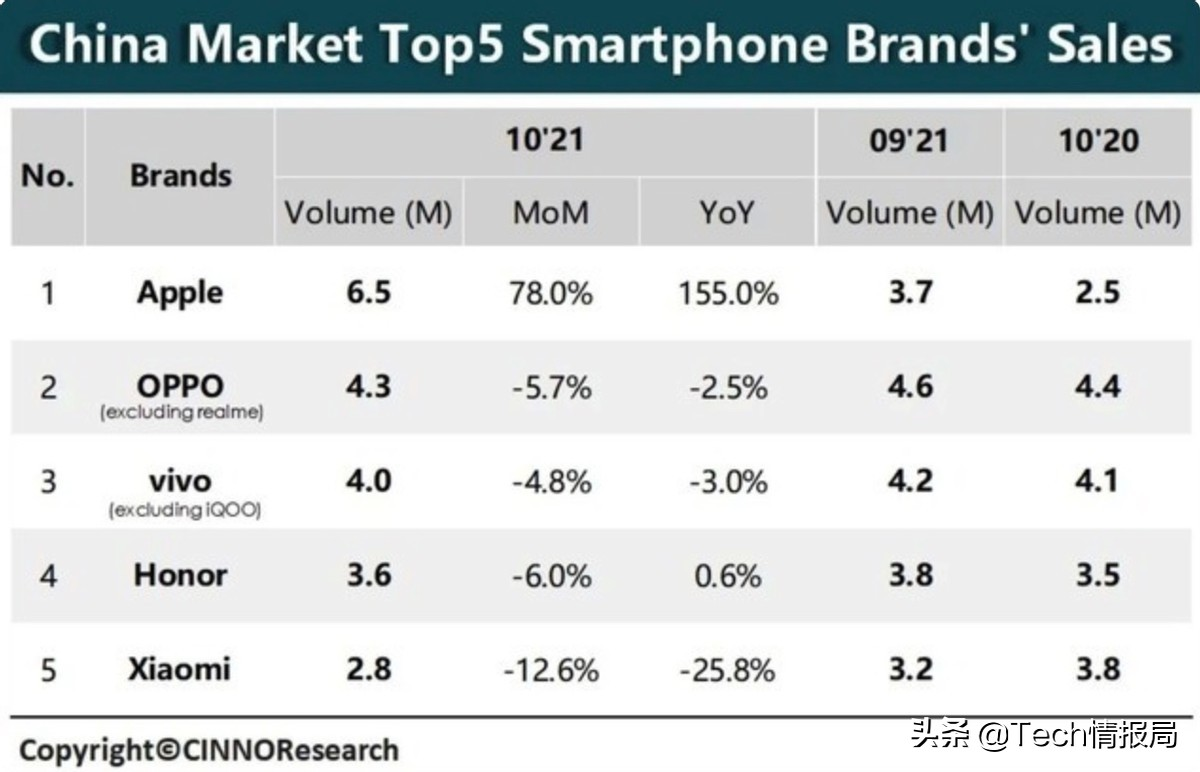 苹果重返国内第一，iPhone 13登顶10月份销量冠军，小米垫底排第五