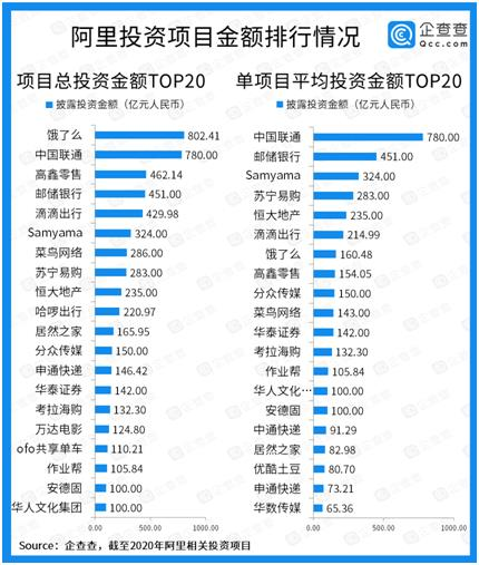 阿里巴巴1-7月公开投资22家企业，其中投资超6成以上