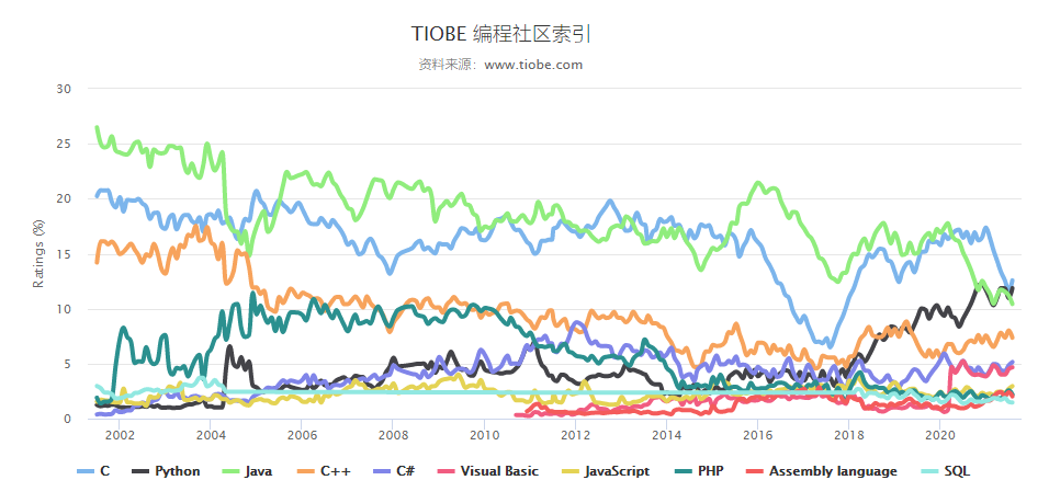 2021年9月热门编程语言排行榜：Python即将占据TIOBE榜首位置