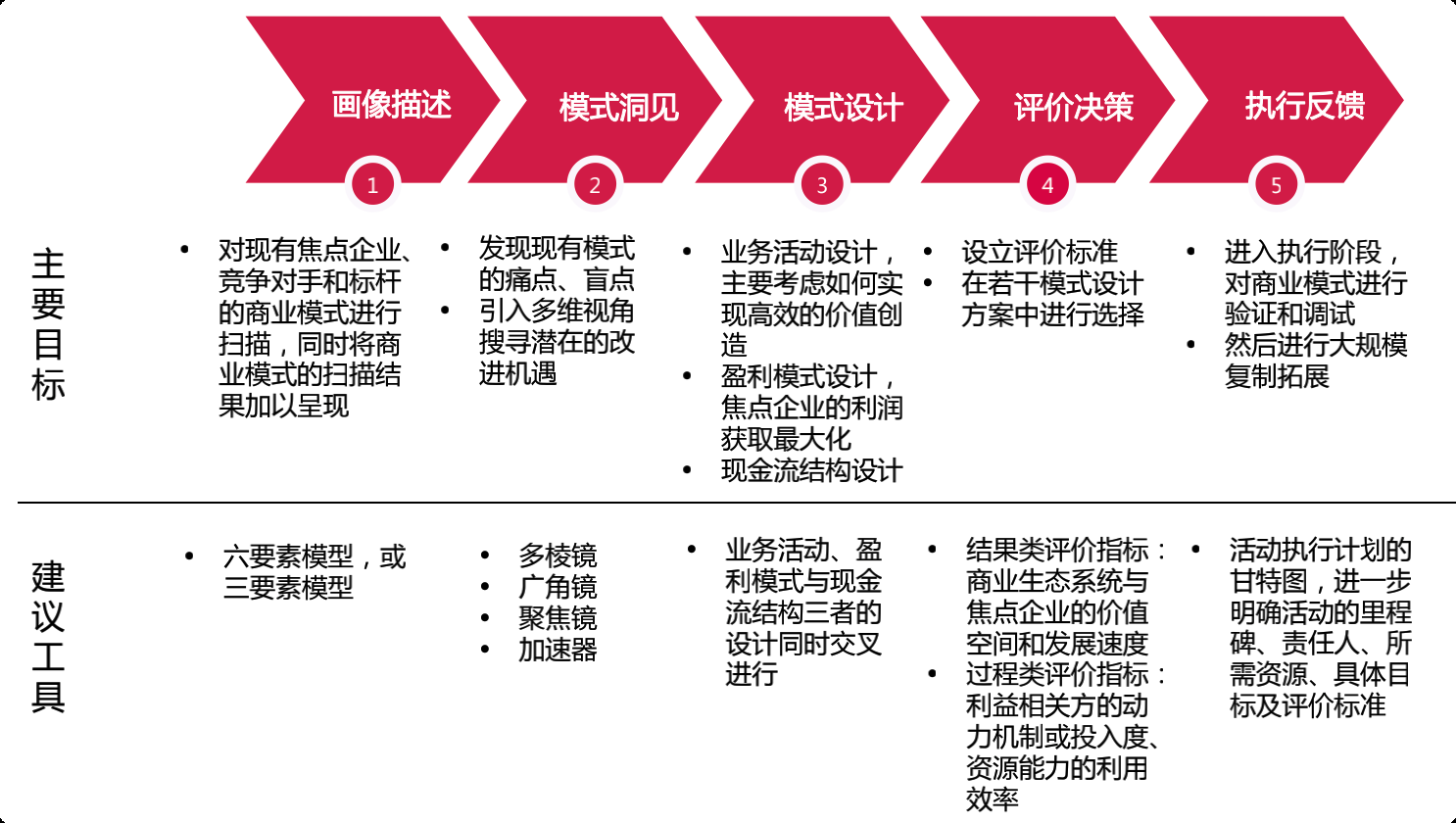 商业模式36计，破坏性创新才是走出困境的本质