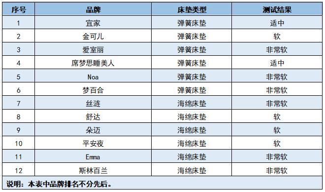2021全球床垫十大名牌排行榜(国际一线品牌床垫哪个牌子质量好)