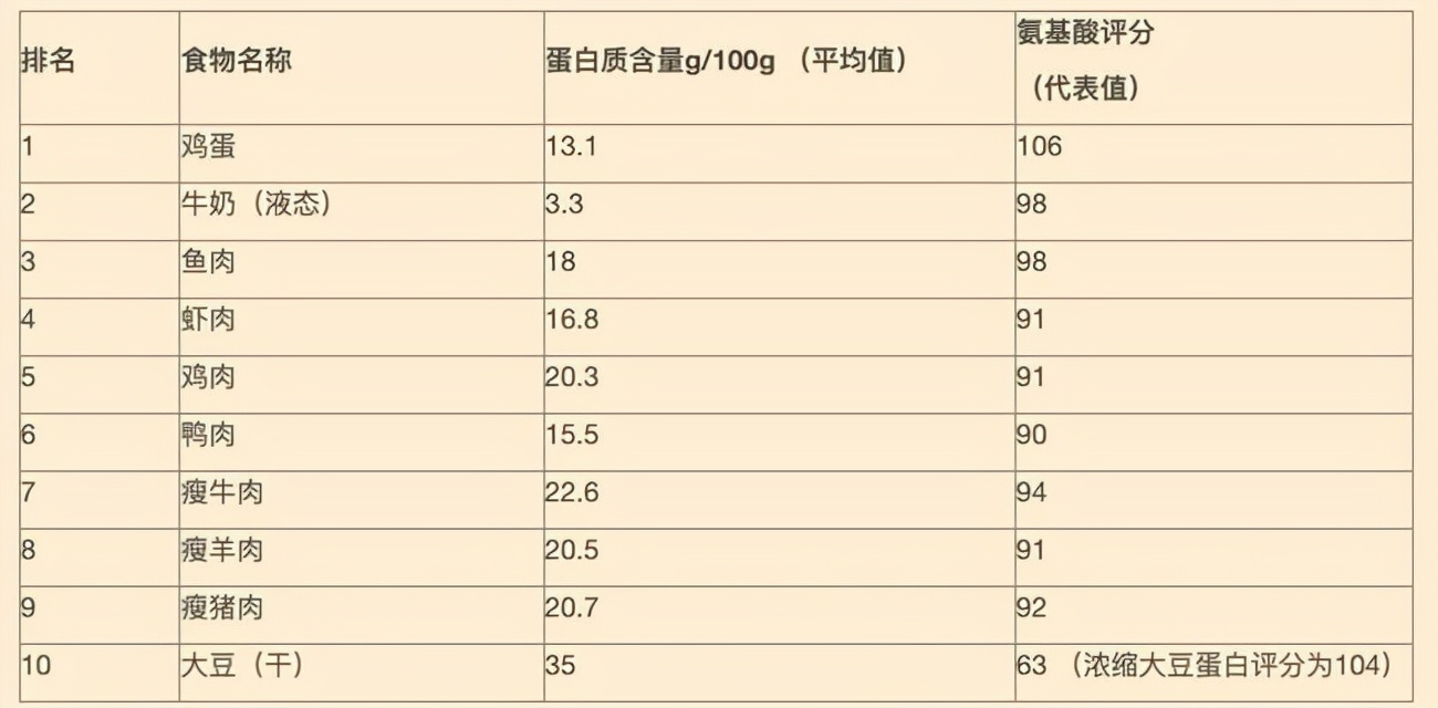 “蛋白质十佳食物排行榜”出炉，黄豆倒数第一，你吃对了吗？