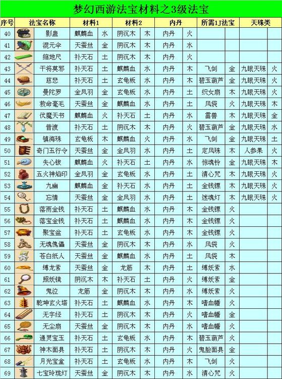 《梦幻西游》法宝合成摆放位置