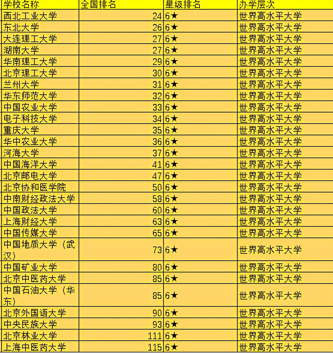 2021中国前100所大学排名出炉，可分为5档，你心仪的院校在几档？