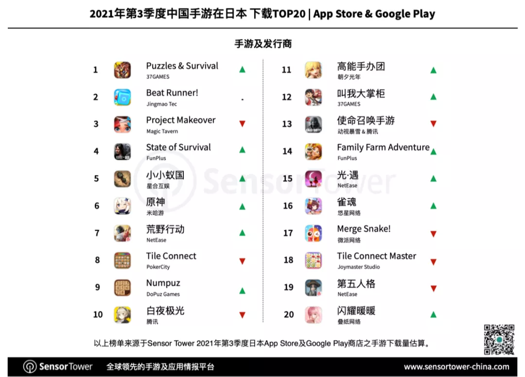 Sensor Tower：三季度共33款中国手游入围日本畅销榜Top100，《原神》与《荒野行动》均季度收入过亿美元