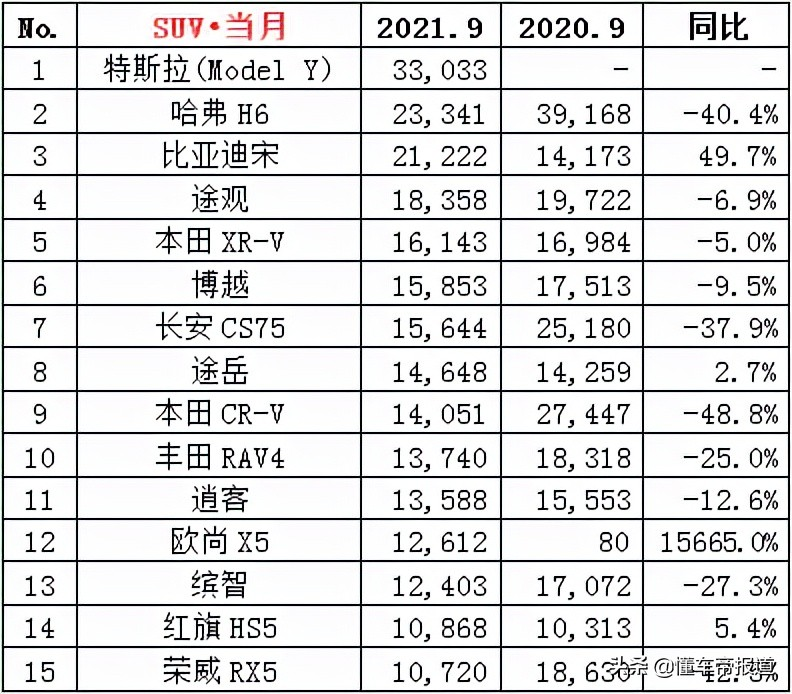 数读 | 9月SUV销量榜出炉：Model Y力压哈弗H6夺冠，比亚迪宋进前三