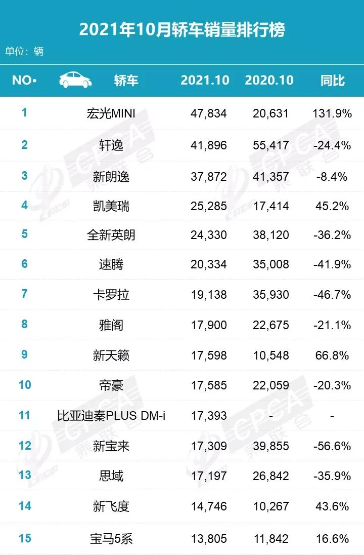 速看，2021年10月汽车销量排行榜