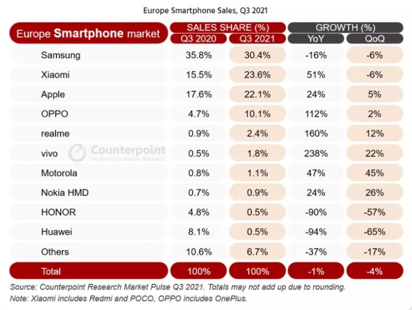 中国、印度、欧洲、全球手机销量对比，看华为、小米、苹果排名