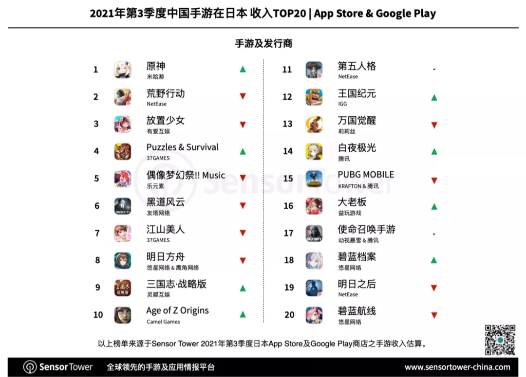 Sensor Tower：三季度共33款中国手游入围日本畅销榜Top100，《原神》与《荒野行动》均季度收入过亿美元