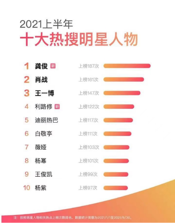 中国十大顶级流量一线明星排行榜（2021年超一线明星名单）