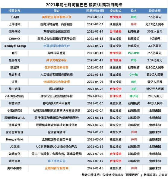 阿里巴巴1-7月公开投资22家企业，其中投资超6成以上