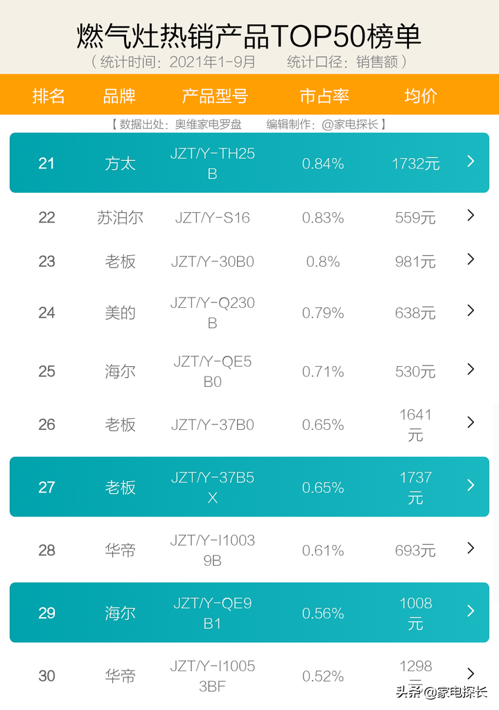 双11燃气灶选购攻略：哪些品牌不能买？哪些品牌好用到飞起？