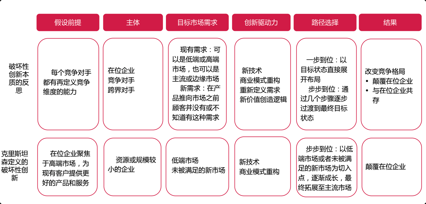 商业模式36计，破坏性创新才是走出困境的本质