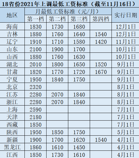全国18省份多地上调低工资标准(职工待遇标准随之上涨)