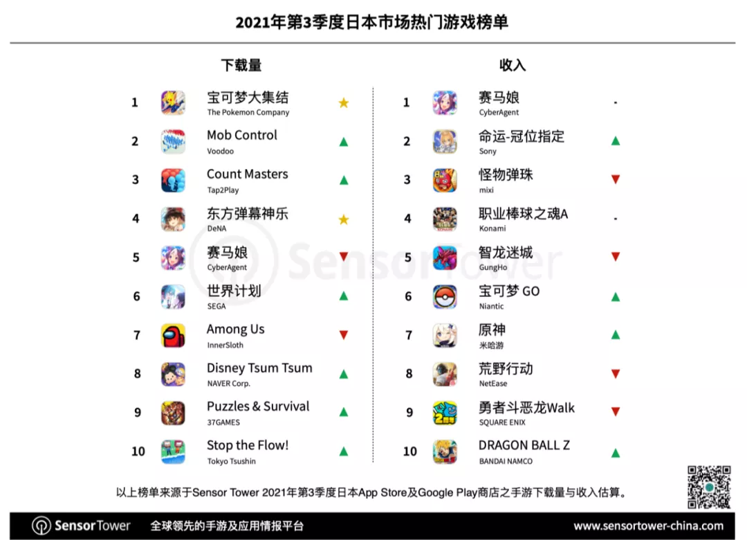 Sensor Tower：三季度共33款中国手游入围日本畅销榜Top100，《原神》与《荒野行动》均季度收入过亿美元