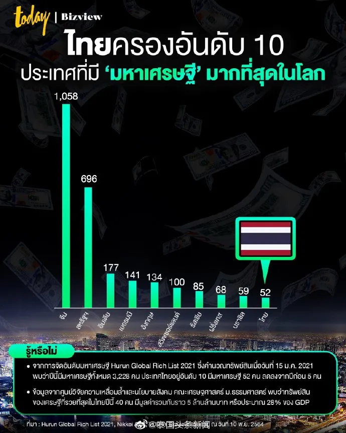 2021胡润全球富豪榜，泰国亿万富豪人数位居世界第10