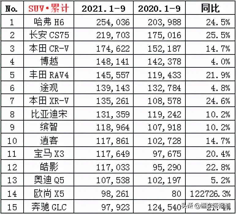 数读 | 9月SUV销量榜出炉：Model Y力压哈弗H6夺冠，比亚迪宋进前三