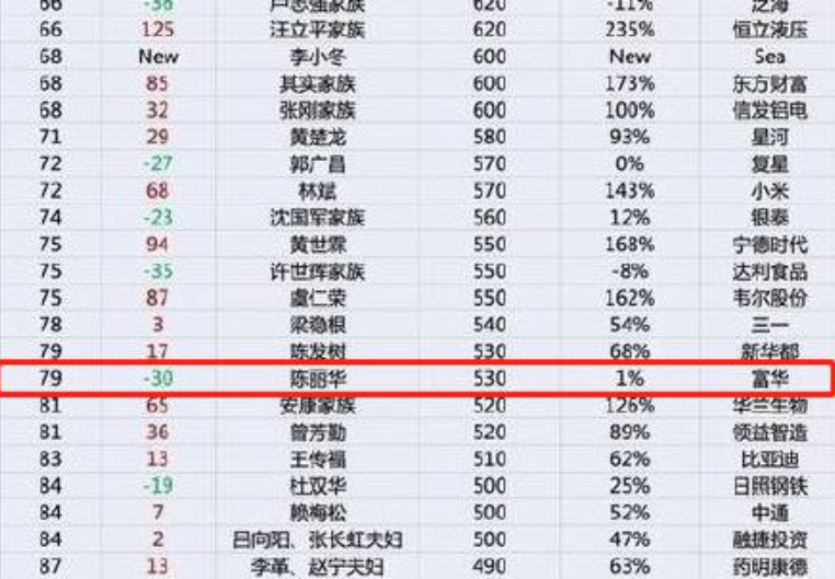迟重瑞妻子身价530亿！系百富榜年纪最大富婆，曾出生于颐和园