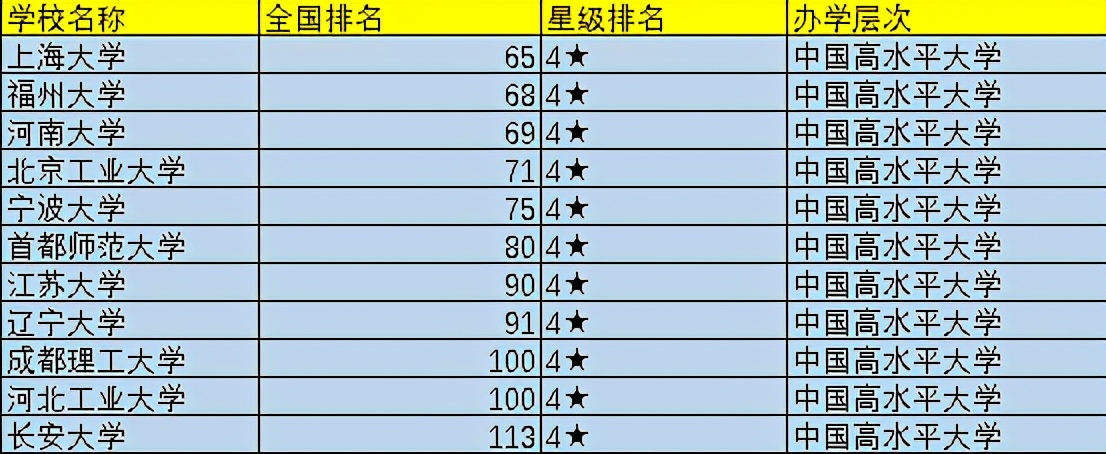 2021中国前100所大学排名出炉，可分为5档，你心仪的院校在几档？