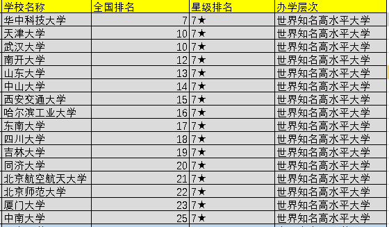 2021中国前100所大学排名出炉，可分为5档，你心仪的院校在几档？