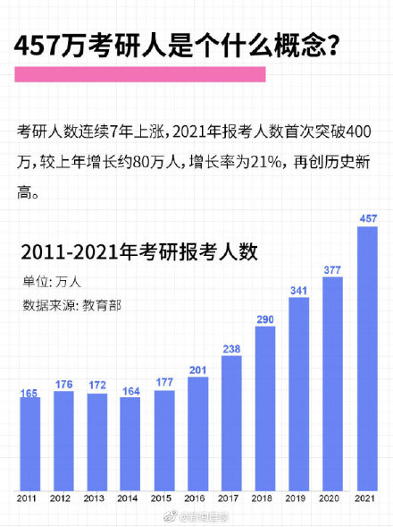 457万人考研是什么概念（预示着未来研究生学历不值钱了）