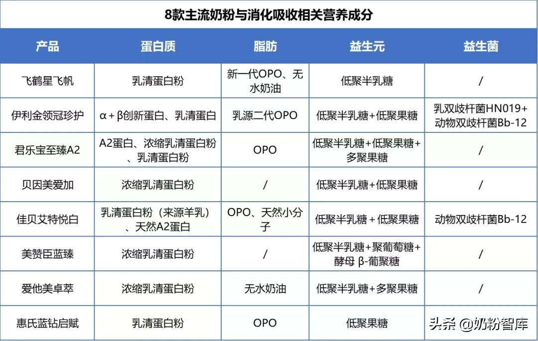 星飞帆、金领冠珍护、佳贝艾特悦白等8款大牌牛羊奶粉深度评测