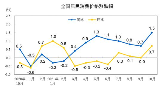 10月鲜菜价格环比上涨16.6%（猪肉价格下降2%）