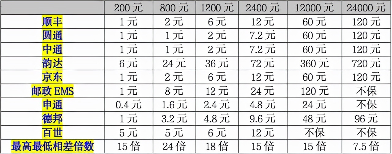 快递保价费怎么算(2022全网物流快递收费收费标准比价)