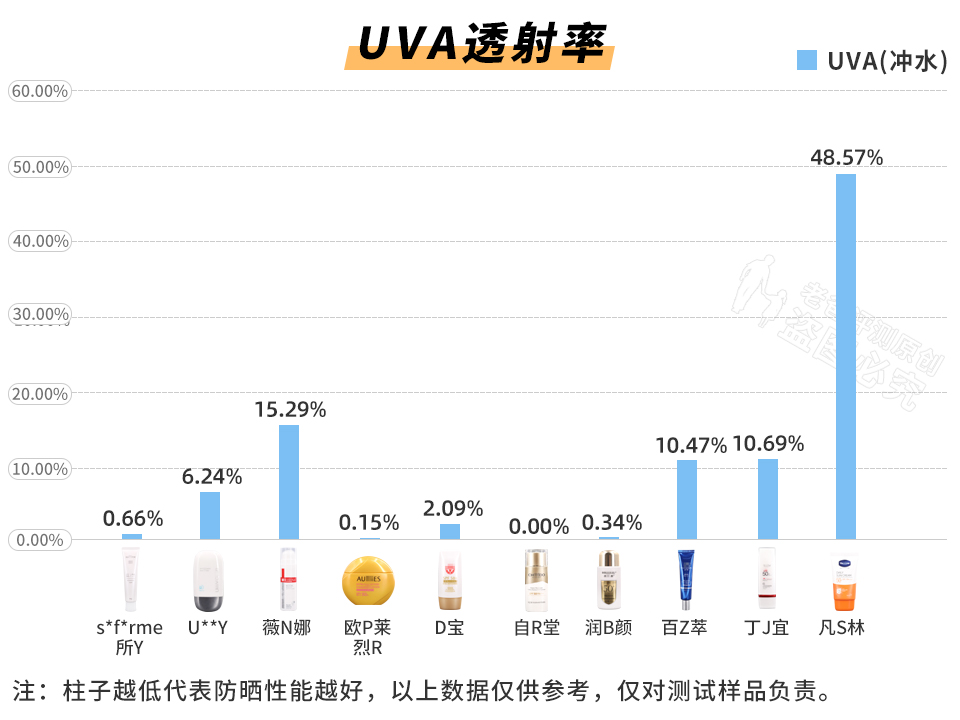 斥资8万，实测45款防晒霜，到底哪款更值得买？