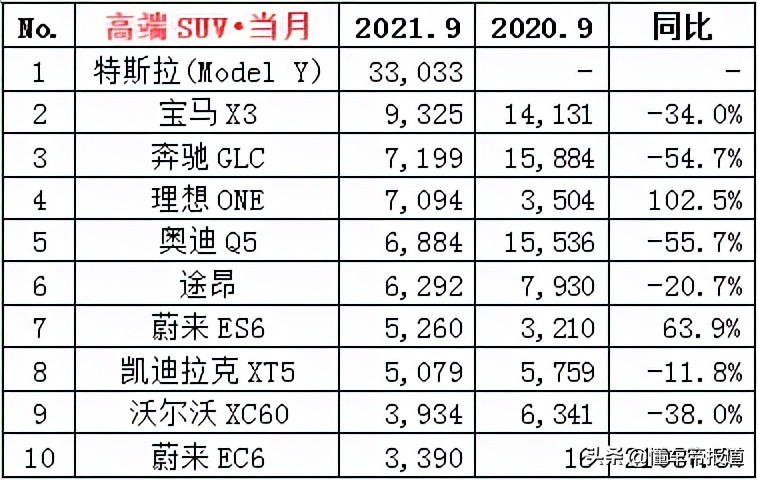 数读 | 9月SUV销量榜出炉：Model Y力压哈弗H6夺冠，比亚迪宋进前三