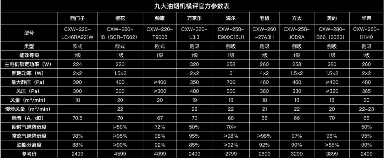 九大品牌油烟机综合横评：谁才是当今厨房中的吸烟王者？