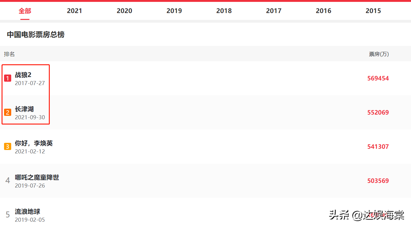 《长津湖》仅差1.7亿超越《战狼2》，吴京两部影片总票房破112亿