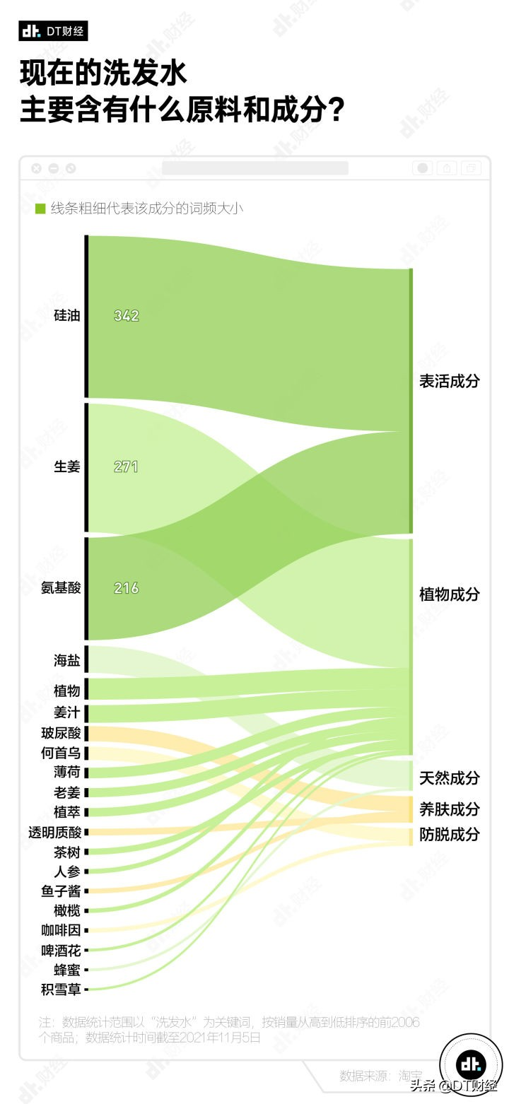 深扒淘宝热销数据，当代人都在用什么洗发水？