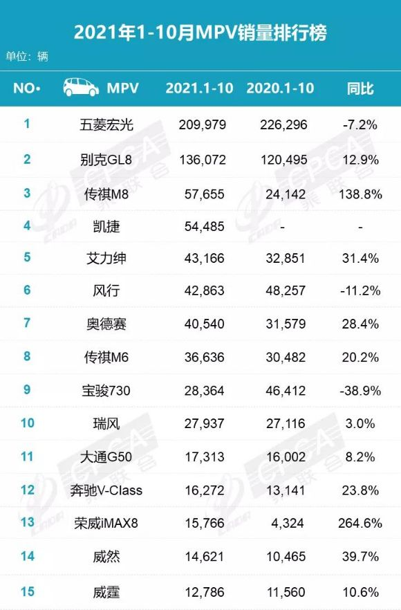 1-10月MPV销量十五强榜单，传祺M8火爆，凯捷能卖多少辆？