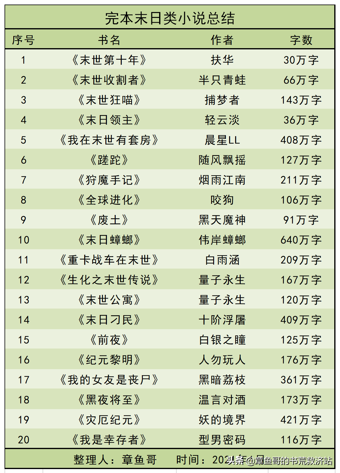 2020年度末日小说总结：推荐十一本好书，后附末日文大全