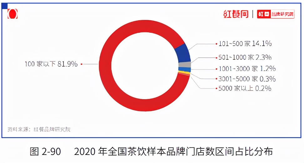 “2021中国茶饮十大品牌”揭晓，下沉市场仍是突围关键