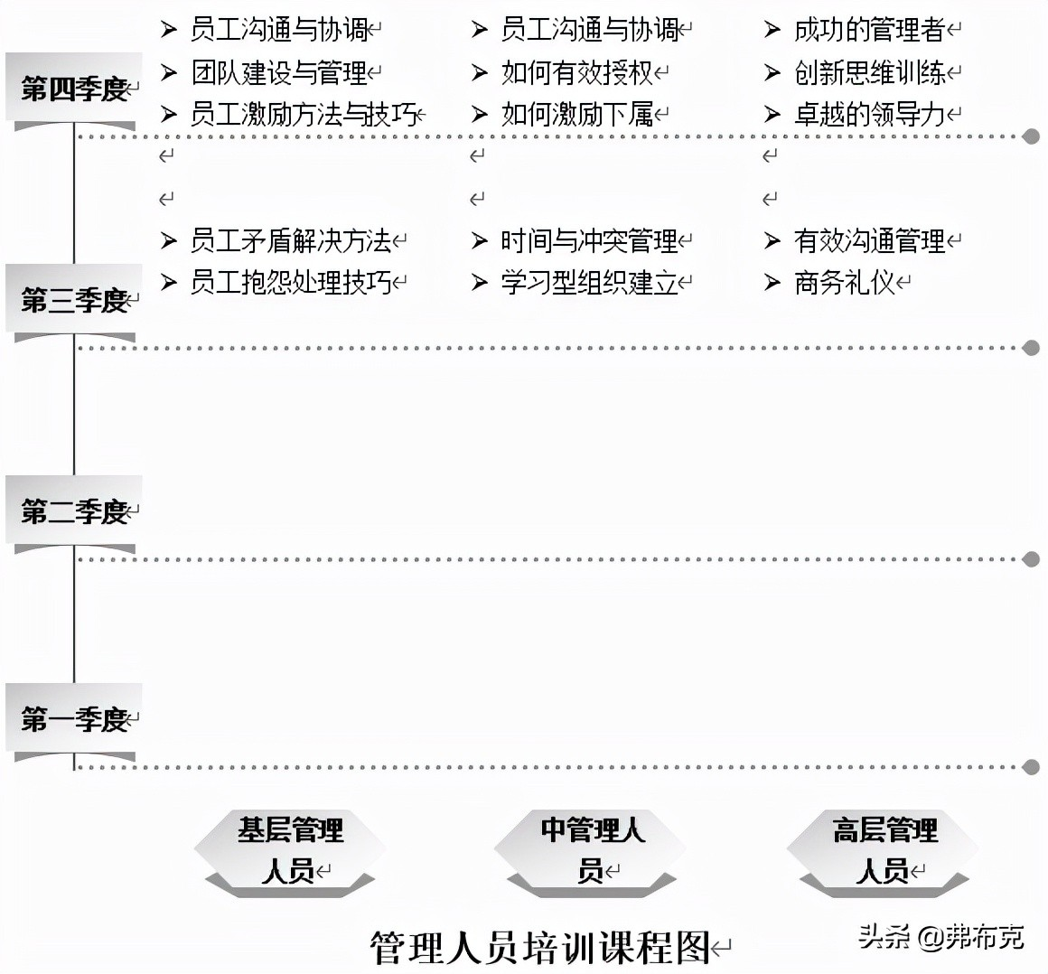 培训管理方案设计：员工入职、销售、生产、技术、管理人员