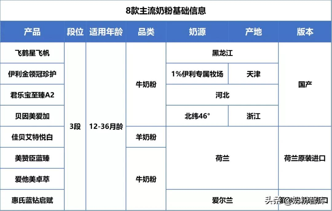 星飞帆、金领冠珍护、佳贝艾特悦白等8款大牌牛羊奶粉深度评测