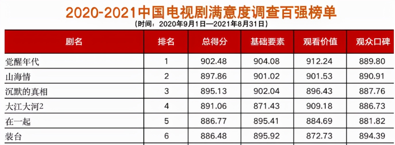 2021豆瓣最火的10部国产剧：《赘婿》仅第8，第1名被称为“剧王”