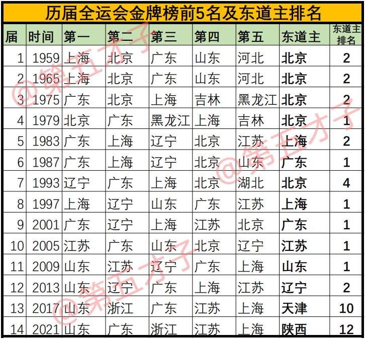 盘点全运会金牌榜，山东4连冠，辽宁下滑，陕西创东道主最差排名