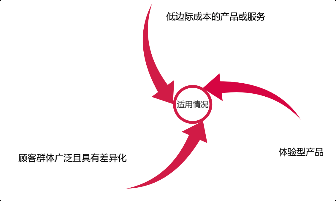 商业模式36计，破坏性创新才是走出困境的本质