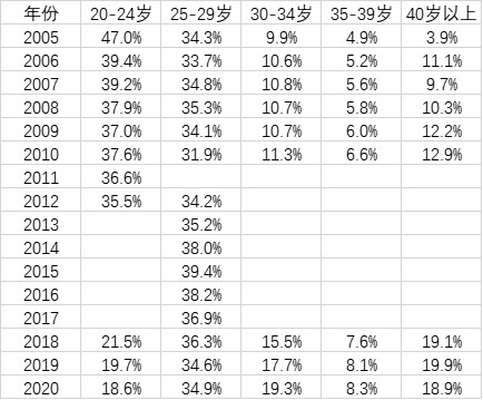 中国青年结婚年龄不断推迟：30~34岁占比大幅上升