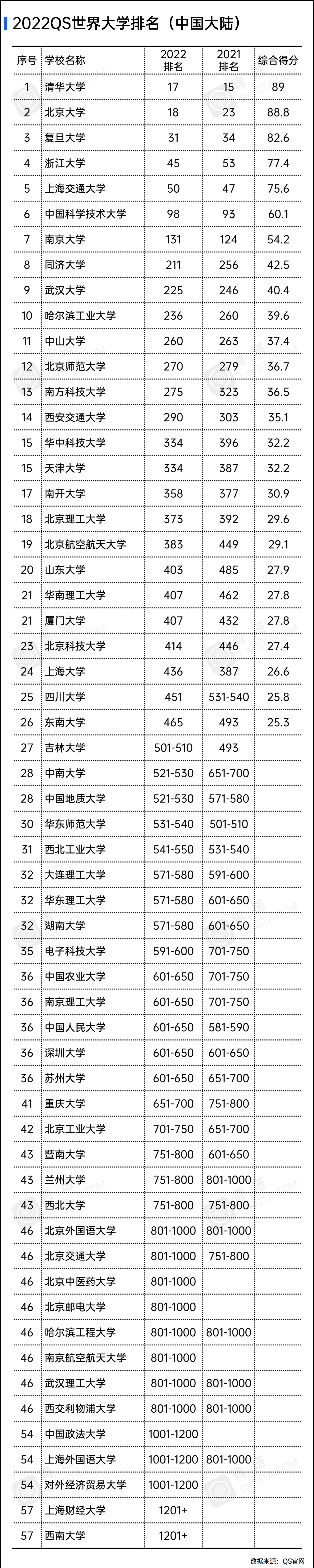 最新QS世界大学排名公布，清华北大同进世界20强