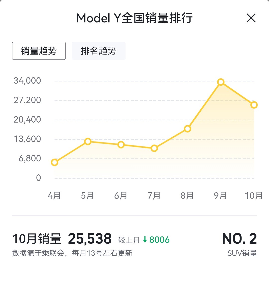 10月销量最好的5款SUV，哈弗H6继续霸榜，特斯拉Model Y紧随其后