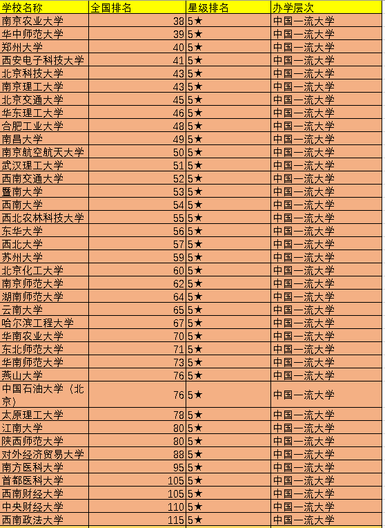 2021中国前100所大学排名出炉，可分为5档，你心仪的院校在几档？