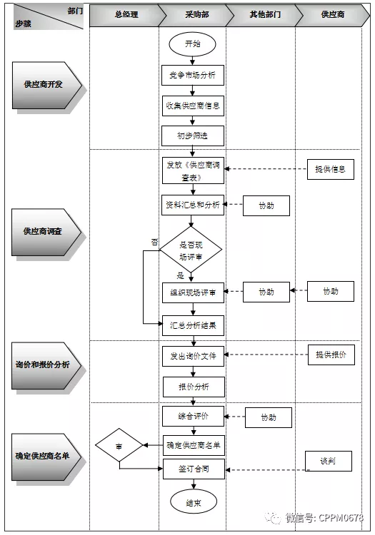 供应商管理制度及流程图表（日常选择及采购流程范本）