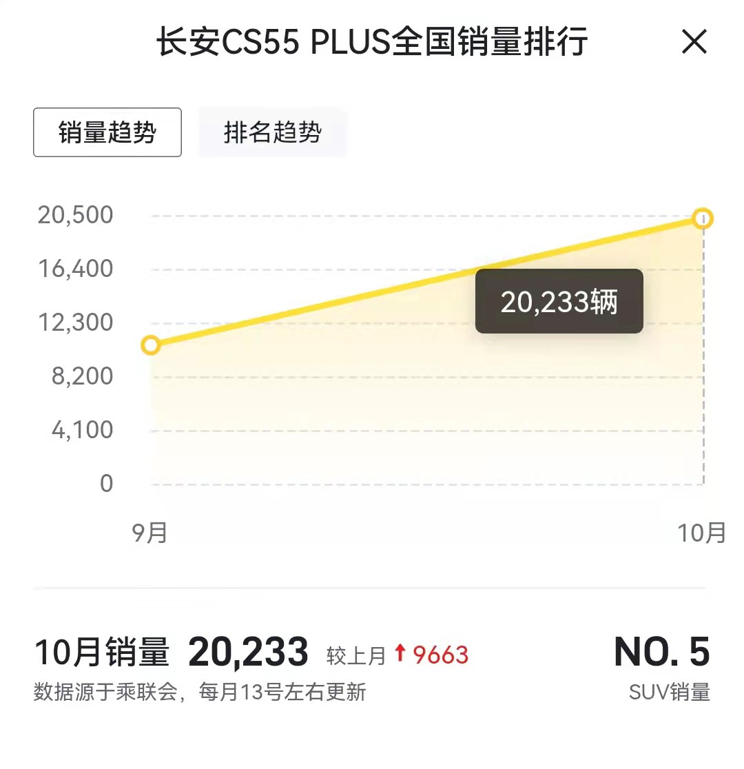 10月销量最好的5款SUV，哈弗H6继续霸榜，特斯拉Model Y紧随其后