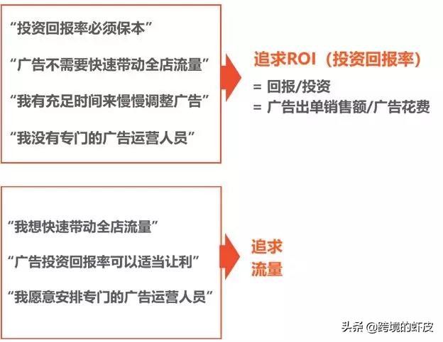 跨境电商Shopee关键字广告超干货运营策略,助新手卖家一臂之力