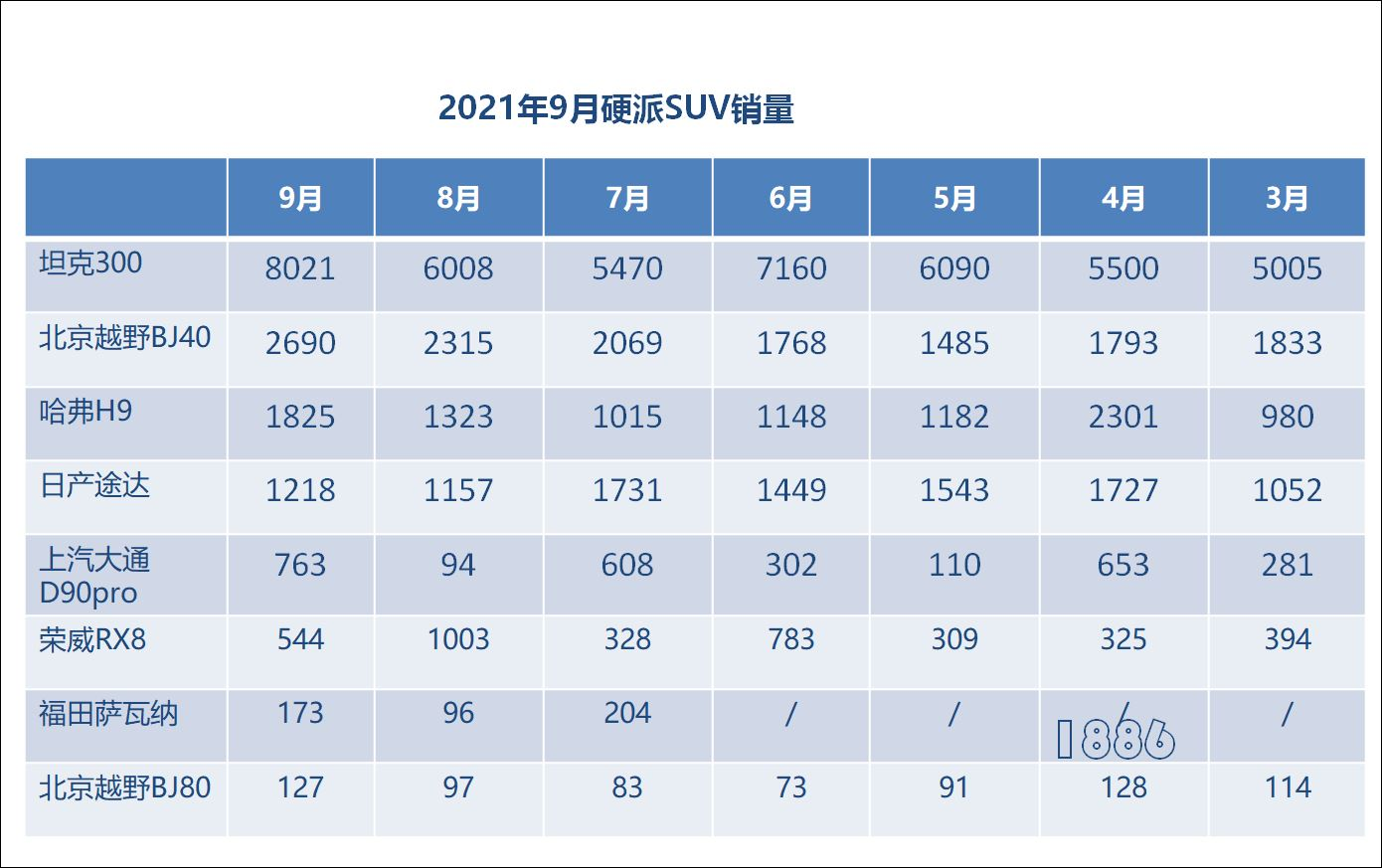 2021年9月硬派越野车销量简评