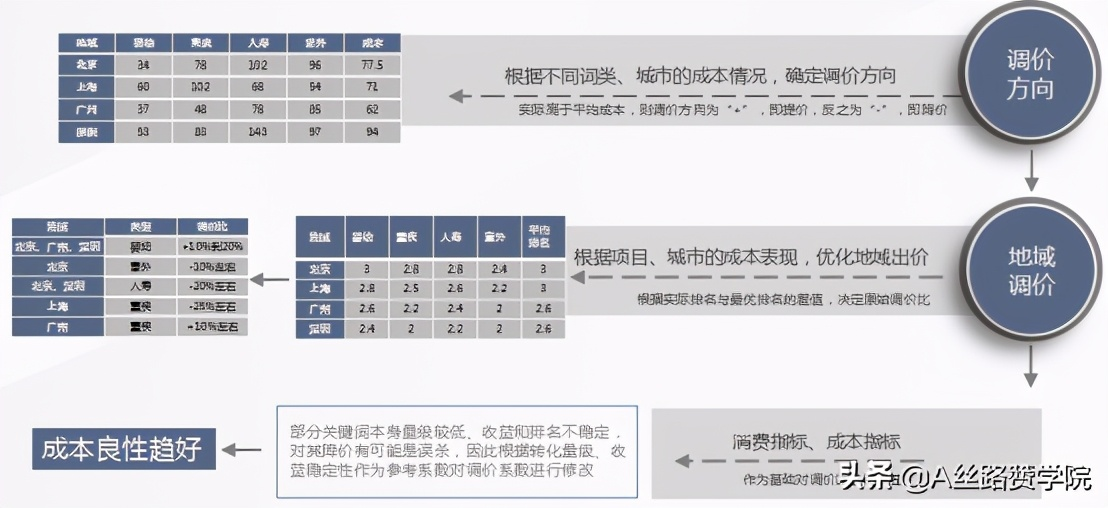 SEM推广投放三步曲